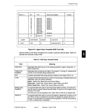 Page 178Programming 
AGENT [l] KEY TYPE 
SPEED DIAL NUMBER PRIVATE 
02 
03 
04 
05 
06 
8: 
09 
IO 
11 
12 
13 Speed Dial 
Speed Dial 
Speed Dial 
Speed Dial 
Speed Dial 
Speed Dial 
Speed Dial 
Speed Dial 
Speed Dial 
Make Busy 
Queue Status 
Speed Dial 
04 Speed Dial 95552211 
95552212 
95552213 
95552214 
95552215 
95552216 
95552217 
95552218 
95552219 
1 95552220 
I 
I 95552213 
I I I I 
1 -AGENT 
2-SUPERVISOR 3-SENIOR 4-ACD KEYS 5- 
6-QUIT 
I 7-KN I 8- I 9-NON-ACD KEYS I o- 
Figure 9-4 Agent Keys Template...