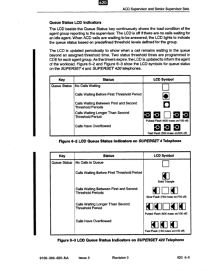 Page 53ACD Supervisor and Senior Supervisor Sets 
Queue Status LCD Indicators 
The LCD beside the Queue Status key continuously shows the load condition of the 
agent group reporting to the supervisor. The LCD is off if there are no calls waiting for 
an idle agent. When ACD calls are 
waiting to be answered, the LCD lights to indicate 
the queue status based on predefined threshold levels defined for the group. 
The LCD is updated periodically to show when a call remains waiting in the queue 
beyond an...