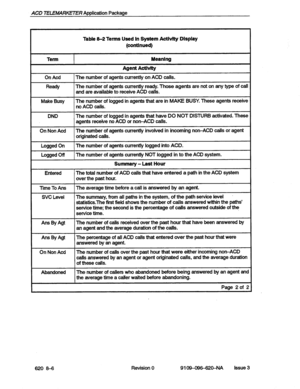 Page 76ACD TELEh&WKETER Application Package 
Table 8-2 Terms Used In System Activity Display 
(contlnuecl) 
Term Meanlng 
Agent Actlvlty 
On Acd The number of agents currently on ACD calls. 
Ready The number of agents currently ready. Those agents are not on any type of call 
and are available to receive ACD calls. 
Make Busy The number of logged in agents that are in MAKE BUSY. These agents receive 
no ACD calls. 
DND The number of logged in agents that have DO NOT DISTURB activated. These 
agents receive no...