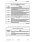 Page 81m . I 
ACD Monitors 
Table 8-6 
Terms Used In Path Programmed Data Display 
(continued) 
Term 
I/F Enabld 
O/F to I/F 
I/F Time 
SVC Time 
Meaning 
Yes in thii field indicates interflow is activated. 
Yes in this field indicates the call can flow from the last programmed overflow 
to the Interflow point before the Interflow Timeout occurs. This applies only if 
the flag l/F ENABLD is YES’. 
The time, in minutes and seconds, before the call inter-flows out of the ACD 
system. Applies only if the flag I/F...