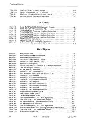 Page 372Peripheral Devices 
Table 10-l DATASET 2100 Dip Switch Settings 
................................ 1 O-5 
Table 12-l Music-On-Hold/Pager Unit LED Indicator 
............................ 12-2 
Table A-l Maximum Loop Lengths for Peripheral Devices 
....................... A-l 
Table A-2 
Loop Lengths for SUPERSETTelephones 
........................... A-2 
List of Charts 
Chart 2-l 
Chart 2-2 
Chart 4-i 
Chart 5-l 
Chart 6-l 
Chart 7-l 
Chart 8-l 
Chart 9-l 
Chart 1 O-i Install SUPERCONSOLE 1000 Attendant...