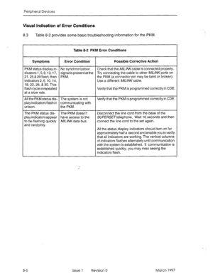 Page 428Peripheral Devices 
Visual Indication of Error Conditions 
8.3 Table 8-2 provides some basic troubleshooting information for the PKM. 
Table 8-2 PKM Error Conditions 
Symptoms Error Condition Possible Corrective Action 
PKM status display in- No synchronization Check that the A4LIAIKcable is connected properly. 
dicators 1,5,9,13,17, signal is present at the Try connecting the cable to other A~/,L/IVK ports on 
21,25 & 29 flash; then PKM. the PKM (a connector pin may be bent or broken). 
indicators 2,6,...