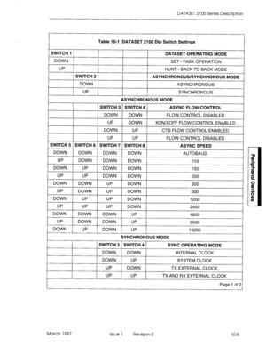 Page 443DATASET 2 100 Series Description 
Table 10-l DATASET 2100 Dip Switch Settings 
SWITCH 1 
DATASET OPERATING MODE 
DOWN 
SET - PABX OPERATION 
UP UP 
DOWN DOWN DOWN 
UP DOWN 200 
DOWN 300 
, 
, 
UP 1 DOWN 1 UP 
1 DOWN 1 600 
DOWN 
UP UP 
UP UP 
UP DOWN 1200 
DOWN 2400 
1 DOWN 1 DOWN 1 DOWN 1 UP 1 4800 
I 
UP 
DOWN DOWN 
UP DOWN 
UP 9600 
DOWN UP 19200 
SYNCHRONOUS MODE 
SWITCH 3 SWITCH 4 
DOWN DOWN 
DOWN UP 
UP DOWN 
UP UP SYNC OPERATING MODE 
INTERNAL CLOCK 
SYSTEM CLOCK 
TX EXTERNAL CLOCK 
TX AND RX...