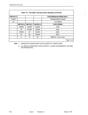 Page 444Peripheral Devices 
Table 1 O-l DATASET 2100 Dip Switch Settings (continued) 
Note: 
1. PARAMETER CHANGES MUST BE FOLLOWED BY A POWER RESET. 
2. ALL 
SWITCH PARAMETERS, EXCEPT SWITCH 1 CAN BE OVERRIDDEN BY THE PABX 
CDE PARAMETERS. 
1 O-6 
Issue 1 Revision 0 March 1997  