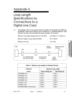 Page 455Appendix A 
Loop Length 
Specifications for 
Connections to a 
Digital Line Card 
A.1 The following rules for loop lengths between the DNI Line Card within the PABX and 
SUPERSEf 400 series telephone sets, DATASETS, or SUPERCONSOLE 1000 
Attendant Console must be followed for proper operation of the device: 
Maximum loop length (twisted pair) 24 or 26 AWG see Table A-l or Table A-2 
Maximum length of quad cable (22 AWG) 50 m (I 60 ft) 
Modular Line Cord 3 m (10 ft) 
PABX Modular 
Connector Telephone,...