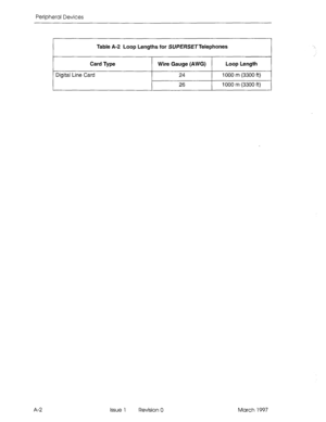 Page 456Peripheral Devices 
I+2 Table A-2 Loop Lengths for SUPERSE~Telephones 
Card Type Wire Gauge (AWG) Loop Length 
I 
Digital Line Card 24 1000 m (3300 ft) 
26 1000 m (3300 ft) 
Issue 1 Revision 0 March 1997  