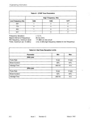 Page 504Engineering Information 
Table 6-l DTMF Tone Parameters 
High Frequency (Hz) 
Low Frequency (Hz) 1209 1336 1477 
697 I 2 3 
770 
4 5 6 
852 7 8 9 
941 * 
0 # 
I 
Frequency deviation: IL 1.5 % 
Signal interval (2 frequency): 
40 ms (min) 
Per frequency, minimum level: -17 dBm on line circuit 
Twist, maximum (at -10 dBm): +4 to -8 dB (high frequency relative to low frequency) 
Table 6-2 Dial Pulse Reception Limits 
Parameter 
ONS Line: Min Max 
I Pulse Rate 
I t3 PPS 1 12 PPS 1 
Break Duration 1 1 
58% 64%...