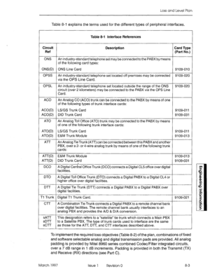 Page 513Loss and Level Plan 
Table 8-i explains the terms used for the different types of peripheral interfaces. 
Circuit 
Ref 
ONS 
ONS(D) 
OPSS 
OPSL 
AC0 
ACO(D) 
ACO( D) 
AT0 
ATO 
ATO 
ATT 
Dl-r 
Tl Trunk 
Cll- 
sAlT This designation refers to a “satellite” tie trunk which connects a Main PBX 
sD-i-r to a Satellite PBX. The type of trunk cards used to interface are the same 
scn- 
as those for the AlT, DTT, and ClT interfaces described above. 
Table 8-l Interface References 
Description Card Type 
(Part...