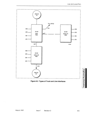 Page 515Loss and Level Plan 
ONS 
OPS 
SSA 
TOLL 
sx-200 
MAIN 
PABX SAi7 - OFFICE 
- ONS 
SAlT 
cc0097 
ONS 
4 
Ops+ S;L22E 1 
ss4 
ATN 
March 1997 
Figure 8-3 Types of Trunk and Line interfaces 
Issue 1 Revision 0 
8-5  