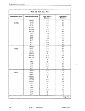 Page 516Engineering Information 
Table 8-2 PABX Loss Plan 
Originating Circuit Connecting Circuit Loss (dB) TX Loss (dB) Rx 
Direction Direction 
ONS(D) -6.0 -6.0 
ONS(D) OPSS -6.0 -6.0 
OPSL -3.0 -3.0 
ACO( D) 0 0 
AT-WI -3.0 -3.0 
ATO -6.0 -6.0 
DC0 -3.0 -3.0 
DTO -3.0 -9.0 
D-I-T -3.0 -9.0 
SAlT -3.0 -3.0 
sDll- -3.0 -3.0 
SCl-T -3.0 -9.0 
ONS(D) -6.0 -6.0 
OPSS OPSS -6.0 -6.0 
OPSL -3.0 -3.0 
ACO(D) 0 0 
AT-W) -3.0 -3.0 
ATO( D) -6.0 -6.0 
DC0 -3 -3 
DTO -3 -9 
sA-i-r -3.0 -3.0 
SC-I-T -3.0 -9.0 
sDl-r -3 -3...