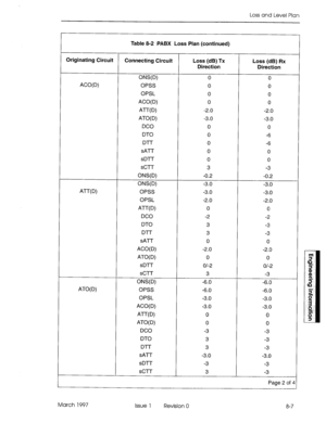 Page 517Loss and Level Plan 
Table 8-2 PABX Loss Plan (continued) 
Originating Circuit 
Connecting Circuit Loss (ciB) TX Loss (ciB) Rx 
Direction Direction 
ONS(D) 0 0 
ACO(D) OPSS 0 0 
OPSL 0 0 
ACO( D) 0 0 
~J--W~ -2.0 -2.0 
ATO( D) -3.0 -3.0 
DC0 0 0 
DTO 0 -6 
D-l-r 0 -6 
SAT 0 0 
SD-IT 0 0 
S3-r 3 -3 
ONS(D) -0.2 -0.2 
ONS(D) -3.0 -3.0 
AT-W) OPSS -3.0 -3.0 
OPSL -2.0 -2.0 
A-WW 0 0 
DC0 -2 -2 
DTO 3 -3 
D-l-r 3 -3 
sATT 0 0 
ACO(D) -2.0 -2.0 
ATO( D) 0 0 
SD-I-~ 01-2 o/-2 
SCTT 3 -3 
ONS(D) -6.0 -6.0 
ATO(...