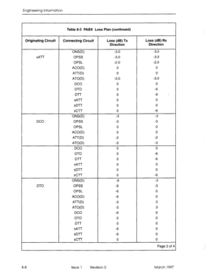 Page 518Engineering Information 
Table 8-2 PABX Loss Plan (continued) 
Originating Circuit 
Connecting Circuit Loss (dB) TX Loss (dB) Rx 
Direction Direction 
ONS(D) -3.0 -3.0 
s ATT OPSS -3.0 -3.0 
OPSL -2.0 -2.0 
ACO(D) 0 0 
~-WY 0 0 
ATO( D) -3.0 -3.0 
DC0 0 0 
DTO 0 -6 
D-i-r 0 -6 . 
SATT 0 0 
sDl-r 0 0 
SC-l-r 0 -6 
ONS(D) -3 -3 
DC0 OPSS -3 -3 
OPSL 0 0 
ACO(D) 0 0 
AT-W) -2 -2 
ATO( D) -3 -3 
DC0 0 0 
DTO 0 -6 
D-t-r 0 -6 
sAl-r 0 0 
sDTT 0 0 
SCTT 0 -6 
ONS(D) -9 -3 
DTO OPSS -9 -3 
OPSL -6 0 
ACO(D) -6...