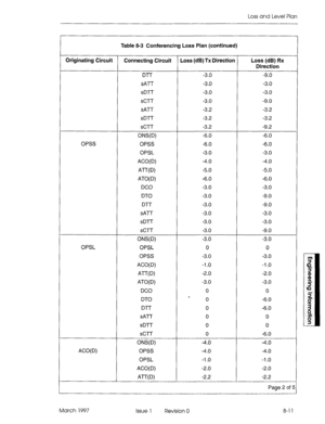 Page 521Loss and Level Plan 
Table 8-3 Conferencing Loss Plan (continued) 
Originating Circuit Connecting Circuit Loss (ctB) TX Direction Loss (dB) Rx 
Direction 
Dl-l- -3.0 -9.0 
sATT -3.0 -3.0 
sDTT -3.0 -3.0 
SCTT -3.0 -9.0 
sATT -3.2 -3.2 
sDTT -3.2 -3.2 
SCTT -3.2 -9.2 
ONS(D) -6.0 -6.0 
OPSS OPSS -6.0 -6.0 
OPSL -3.0 -3.0 
ACO(D) -4.0 -4.0 
AJ-W’I -5.0 -5.0 
ATO( D) -6.0 -6.0 
DC0 -3.0 -3.0 
DTO -3.0 -9.0 
DlT -3.0 -9.0 
sATT -3.0 -3.0 
SD-IT -3.0 -3.0 
SC-l-r -3.0 -9.0 
ONS(D) -3.0 -3.0 
OPSL OPSL 0 0...