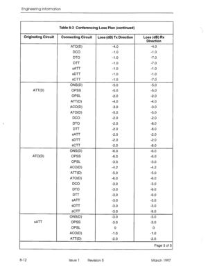 Page 522Engineering Information 
Table 8-3 Conferencing Loss Plan (continued) 
Originating Circuit 
AT-WI 
ATO 
sATT Connecting Circuit Loss (d6) TX Direction Loss (dB) Rx 
Direction 
ATO( D) -4.0 -4.0 
DC0 -1 .o -1 .o 
DTO -1 .o -7.0 
D-i-r -1 .o -7.0 
sATT -1 .o -1 .o 
SDTT -1 .o -1 .o 
scl-r -1 .o -7.ci 
ONS(D) -5.0 -5.0 
OPSS -5.0 -5.0 
OPSL -2.0 -2.0 
AT-W) -4.0 -4.0 
ACO( D) -3.0 -3.0 
ATO( D) -5.0 -5.0 
DC0 -2.0 -2.0 
DTO -2.0 -8.0 
D-l-r -2.0 -8.0 
sATT -2.0 -2.0 
sDTT -2.0 -2.0 
SCTT -2.0 -8.0 
ONS(D)...