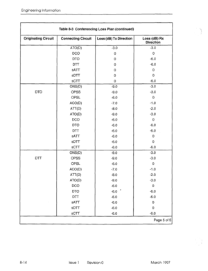 Page 524Engineering Information 
Table 8-3 Conferencing Loss Plan (continued) 
Originating Circuit 
Connecting Circuit Loss (dB) TX Direction Loss (dB) Rx 
Direction 
ATO( D) -3.0 -3.0 
DC0 0 0 
DTO 0 -6.0 
D-IT 0 -6.0 
sAll- 0 0 
sDTT 0 0 
SCTT 0 -6.0 
ONS(D) -9.0 -3.0 
D-I-0 OPSS -9.0 -3.0 
OPSL -6.0 0 
ACO(D) -7.0 -1 .o 
AJ-W) -8.0 -2.0 
ATO( D) -9.0 -3.0 
DC0 -6.0 0 
DTO -6.0 -6.0 
D-I-F -6.0 -6.0 
sA-IT -6.0 0 
sDTT -6.0 0 
SC-l-r -6.0 -6.0 
ONS(D) -9.0 -3.0 
D-i-r OPSS -9.0 -3.0 
OPSL -6.0 0 
ACO(D) -7.0...