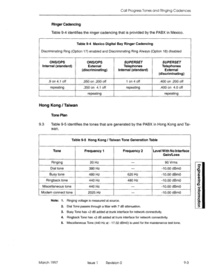 Page 529Call Progress Tones and Ringing Cadences 
Ringer Cadencing 
Table 9-4 identifies the ringer cadencing that is provided by the PABX in Mexico. 
Table 9-4 Mexico Digital Bay Ringer Cadencing 
Discriminating Ring (Option 17) enabled and Discriminating Ring Always (Option 18) disabled 
ONS/OPS ONS/OPS SUPERSET SUPERSET 
Internal (standard) External Telephones Telephones 
(discriminating) Internal (standard) External 
(discriminating) 
.9 on 4.1 off .350 on .200 off 1 on 4 off 
.400 on .200 off 
repeating...