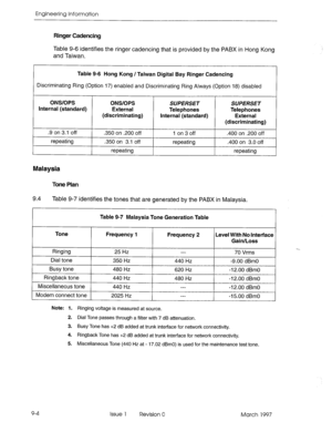 Page 530Engineering Information 
Ringer Cadencing 
Table 9-6 identifies the ringer cadencing that is provided by the PABX in Hong Kong 
and Taiwan. 
Table 9-6 Hong Kong / Taiwan Digital Bay Ringer Cadencing 
Discriminating Ring (Option 17) enabled and Discriminating Ring Always (Option 18) disabled 
ONS/OPS 
internal (standard) 
.9 on 3.1 off 
repeating 
Malaysia 
ONWOPS 
External 
(discriminating) 
.350 on .200 off 
.350 on 3.1 off 
repeating SUPERSET 
Telephones 
Internal (standard) 
1 on 3 off 
repeating...