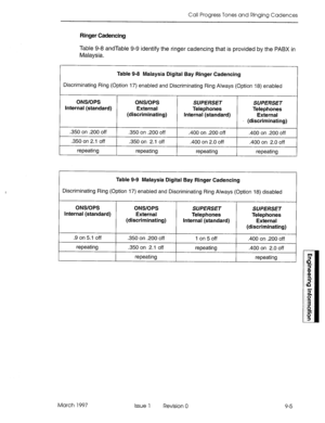 Page 531Call Progress Tones and Ringing Cadences 
Ringer Cadencing 
Table 9-8 andTable 9-9 identify the ringer cadencing that is provided by the PABX in 
Malaysia. 
Table 9-8 Malaysia Digital Bay Ringer Cadencing 
Discriminating Ring (Option 17) enabled and Discriminating Ring Always (Option 18) enabled 
ONWOPS 
Internal (standard) ONWOPS SUPERSET 
External 
Telephones 
(discriminating) 
Internal (standard) SUPERSET 
Telephones 
External 
(discriminating) 
.3.50 on .200 off .350 on .200 off 
.400 on .200 off...