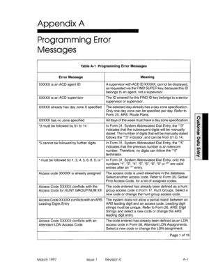 Page 257Appendix A 
Programming Error 
Messages 
Table A-l Programming Error Messages 
Error Message 
XXXXX is an ACD agent ID 
XXXXX is an ACD supervisor Meaning 
A supervisor with ACD ID XXXXX, cannot be displayed, 
as requested via the FIND SUPER key, because this ID 
belongs to an agent, not a supervisor. 
The ID entered for the FIND ID key belongs to a senior 
supervisor or supervisor. 
XXXXX already has day zone X specified The selected day already has a day zone specification. 
Only one day zone can be...