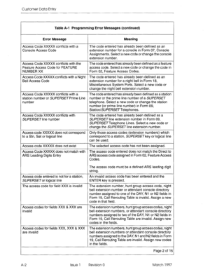 Page 258Customer Data Entry 
Table A-l Programming Error Messages (continued) 
Error Message 
Access Code XXXXX confJicts with a 
Console Access Code Meaning 
The code entered has already been defined as an 
extension number for a console in Form 07, Console 
Assignments. Select a new code or change the console 
extension number. 
Access Code XXXXX conflicts with the The code entered has already been defined as a feature 
Feature Access Code for FEATURE access code. Select a new code or change the code in...