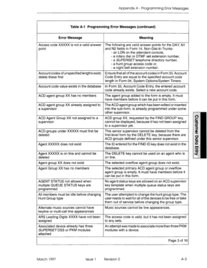 Page 259Appendix A - Programming Error Messages 
Table A-l Programming Error Messages (continued) 
Error Message Meaning 
Access code XXXXX is not a valid answer The following are valid answer points for the DAY, Nl 
point and N2 fields in Form 14, Non-Dial-In Trunks: 
- an LDN on the attendant console, 
- a rotary dial or DTMF set extension number, 
- a SWERSE~ telephone directory number, 
- a hunt group access code or, 
- a night bell extension number. 
Account codes of unspecified lengths exist; Ensure that...