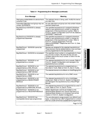 Page 261Appendix A - Programming Error Messages 
Table A-l Programming Error Messages (continued) 
Error Message Meaning 
Attempting update/delete of a device that is The selected device is being used; modify this device 
currently in use at a later time. 
Automated Attendant hunt group may not An auto attendant hunt group can only contain industry 
contain SUPERSETs standard telephones. 
Bay/Slot/Circuit XX/XX/XX is already The specified bay/slot/circuit is assigned elsewhere. 
assigned Select a new...