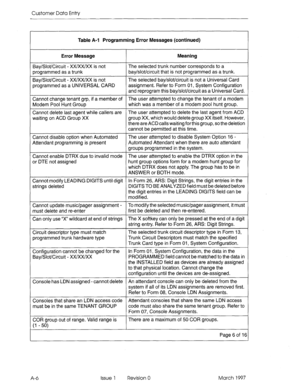 Page 262Customer Data Entry 
Table A-l Programming Error Messages (continued) 
Error Message Meaning 
Bay/Slot/Circuit - XX/XX/XX is not The selected trunk number corresponds to a 
programmed as a trunk bay/slot/circuit that is not programmed as a trunk. 
Bay/Slot/Circuit - XX/XX/XX is not The selected bay/slot/circuit is not a Universal Card 
programmed as a UNIVERSAL CARD assignment. Refer to Form 01, System Configuration 
and reprogram this bay/slot/circuit as a Universal Card. 
Cannot change tenant grp, if a...