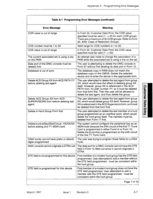 Page 263Appendix A - Programming Error Messages 
Table A-l Programming Error Messages (continued) 
Error Message 
COR value is out of range 
COS number must be 1 to 50 
COS value is out of range Meaning 
In Form 32, Customer Data Print, the COR value 
specified must be valid (1 -+ 25 for each COR group). 
There are a maximum of 50 COR groups. Refer to Form 
20, ARS: Class of Restriction Groups. 
Valid range for COS numbers is I to 50. 
In Form 32, Customer Data Print, the COS value 
specified must be valid (1 -+...