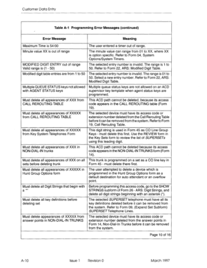 Page 266Customer Data Entry 
, Table A-l Programming Error Messages (continued) 
Error Message Meaning 
Maximum Time is 54:OO The user entered a timer out of range. 
Minute value XX is out of range The minute value can range from 01 to XX, where XX 
is option specific. Refer to Form 04, System 
Options/System Timers. 
MODIFIED DIGIT ENTRY out of range The selected entry number is invalid. The range is 1 to 
Valid range is (1 - 50) 50. Refer to Form 22, ARS: Modified Digit Table. 
Modified digit table entries are...