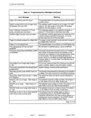 Page 268Customer Data Entry 
Table A-l Programming Error Messages (continued) 
Error Message 
Option XX conflicts with this option Meaning 
The selected option is mutually exclusive with the option 
number shown. 
Option number XXX is out of range; must The selected option number is out of range. For COS 
be between XXX and XXX Options, the valid range is 100 to 908. For System 
Options, the valid range is 1 to 52. 
Only 1 PER bay is allowed 2 Tl Trunk This message appears if you attempt to program a 
cards, all...