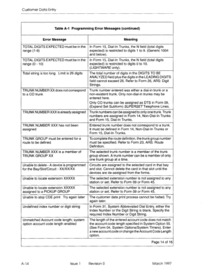 Page 270Customer Data Entry 
Table A-l Programming Error Messages (continued) 
Error Message Meaning 
TOTAL DIGITS EXPECTED must be in the in Form 15, Dial-In Trunks, the N field (total digits 
range (1-Q) expected) is restricted to digits 1 to 9. (Generic 1004 
and below). 
TOTAL DIGITS EXPECTED must be in the In Form 15, Dial-In Trunks, the N field (total digits 
range (0 - IO) expected) is restricted to digits 0 to 10. 
(L/G/-/TWA/?E only). 
Total string is too long Limit is 26 digits The total number of...
