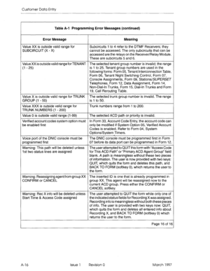 Page 272Customer Data Entry 
Table A-1 Programming Error Messages (continued) 
Error Message 
Value XX is outside valid range for 
SUBCIRCUIT (X - X) Meaning 
Subcircuits 1 to 4 refer to the DTMF Receivers; they 
cannot be accessed. The only subcircuits that can be 
accessed are the relays on the Receiver/Relay Module. 
These are subcircuits 5 and 6. 
ValueXXisoutsidevalid rangeforTENANT The selected tenant group number is invalid; the range 
(1 -25) is 1 to 25. Tenant group numbers are used in the 
following...