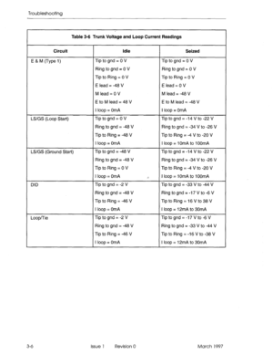 Page 372Troubleshooting 
Table 3-6 Trunk Voltage and Loop Current Readings 
Circuit 
E&M(Typel) 
LS/GS (Loop Start) 
LS/GS (Ground Start) 
DID 
Loop/Tie Idle Seized 
Tip to grid = 0 V Tip to grid = 0 V 
Ring to gnd = 0 V Ring to gnd = 0 V 
Tip to Ring = 0 V Tip to Ring = 0 V 
E lead = -48 V E lead = 0 V 
M lead = 0 V M lead = -48 V 
E to M lead = 48 V E to M lead = -48 V 
I loop = OmA I loop = OmA 
Tip to gnd = 0 V Tiptognd=-14Vto-22V 
Ring to gnd = -48 V Ring to gnd = -34 V to -26 ,V 
Tip to Ring = -48 V Tip to...