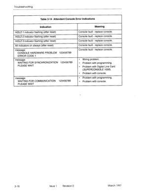 Page 384Troubleshooting 
Table 3-14 Attendant Console Error Indications 
indication 
HOLD 7 indicator flashing (after reset) 
HOLD 2 indicator flashing (after reset) 
HOLD 3 indicator flashing (after reset) 
All indicators on always (after reset) 
message: 
CONSOLE HARDWARE PROBLEM 123456789 
ERROR CODE 1 Meaning 
Console fault - replace console. 
y Console fault - replace console. 
Console fault - replace console. 
Console fault - replace console. 
Console fault - replace console. 
message: 
WAITING FOR...