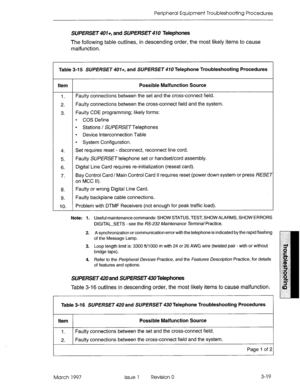 Page 385Peripheral Equipment Troubleshooting Procedures 
SUPERSET 401+, and SUPERSET 410 Telephones 
The following table outlines, in descending order, the most likely items to cause 
malfunction. 
Table 3-l 5 SUPERSET 407+, and SUPERSET 410 Telephone Troubleshooting Procedures 
Item Possible Malfunction Source 
1. Faulty connections between the set and the cross-connect field. 
2. Faulty connections between the cross-connect field and the system. 
3. Faulty CDE programming; likely forms: 
l COS Define 
l...