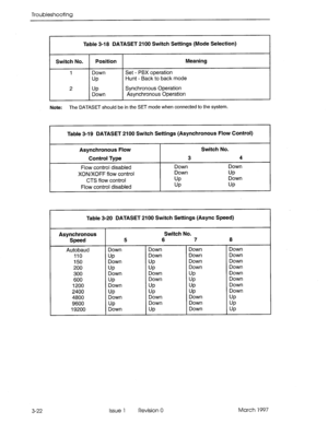 Page 388Troubleshooting 
Table 3-18 DATASET 2100 Switch Settings (Mode Selection) 
I I 
Switch No. Position Meaning 
1 Down Set - PBX operation 
tJP Hunt - Back to back mode 
2 
tJP Synchronous Operation 
Down Asynchronous Operation 
Note: The DATASET should be in the SET mode when connected to the system. 
Table 3-l 9 DATASET 2100 Switch Settings (Asynchronous Flow Control) 
Asynchronous Flow Switch No. 
Control Type 3 4 
Flow control disabled Down Down 
XON/XOFF flow control Down 
UP 
CTS flow control UP Down...