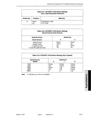 Page 389Peripheral Equipment Troubleshooting Procedures 
Table 3-21 DATASET 2100 Switch Settings 
I 
(Sync Operating Mode Selection) 
Meaning 
Transparent mode 
X.31 mode 
Table 3-22 DATASET 2100 Switch Settings 
(Synchronous Clock Source) 
Internal clock 
System clock 
TX external clock 
TX and Rx external clock Down 
Down 
“P 
“P Down 
“P 
Down 
“P 
Table 3-23 D3TASET 2100 Switch Settings (Sync Speed) 
Synchronous 
Speed Switch No. 
6 7 6 
1200 Down 
2400 
“P 
4800 
Down 
9600 
“P 
19200 X Down 
Down 
“P 
“P X...