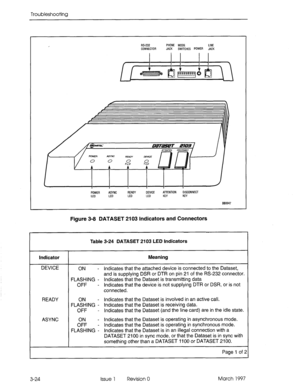 Page 390Troubleshooting 
, 
RS-232 PHONE MODE LINE 
CONNECTOR JACK 
SWITCHES POWER JACK 
piiiiik#diq 
POWER 
LED ASYNC READY DEVICE AlTENTlON DISCONNECT 
LED LED LED KEY KEY 
BBO047 
Figure 3-8 DATASET 2103 Indicators and Connectors 
Table 3-24 DATASET 2103 LED indicators 
Indicator 
DEVICE 
Meaning 
ON - Indicates that the attached device is connected to the Dataset, 
and is supplying DSR or DTR on pin 21 of the RS-232 connector. 
FLASHING - Indicates that the Dataset is transmitting data 
OFF - Indicates that...