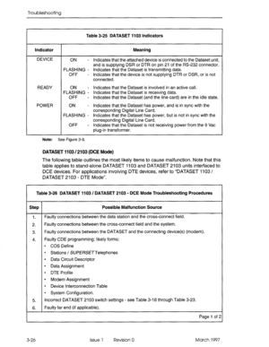 Page 392Troubleshooting 
Table 3-25 DATASET 1103 Indicators 
Indicator 
DEVICE Meaning 
ON - Indicates that the attached device is connected to the Dataset unit, 
and is supplying DSR or DTR on pin 21 of the RS-232 connector. 
FLASHING - Indicates that the Dataset is transmitting data. 
OFF - Indicates that the device is not supplying DTR or DSR, or is not 
connected. 
READY 
POWER ON - Indicates that the Dataset is involved in an active call. 
FLASHING - Indicates that the Dataset is receiving data. 
OFF -...