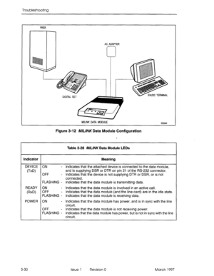 Page 396Troubleshooting 
PABX 
AC ADAPTER 
IA232 TERMINAL 
M!hVK DATA MODULE 
Figure 3-12 /WUVK Data Module Configuration 
EEOZ42 
Table 3-28 /W//W Data Module LEDs 
Indicator Meaning 
DEVICE ON - indicates that the attached device is connected to the data module, 
(TO and is supplying DSR or DTR on pin 21 of the RS-232 connector. 
OFF - Indicates that the device is not supplying DTR or DSR, or is not 
connected. 
FLASHING - Indicates that the data module is transmitting data. 
READY ON - Indicates that the data...