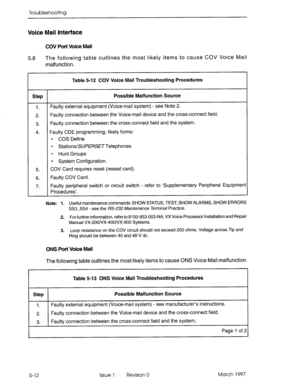 Page 414Troubleshooting 
Voice Mail Interface 
COV Port Voice Mail 
5.8 The following table outlines the most likely items to cause COV Voice Mail 
malfunction. 
Table 5-12 COV Voice Mail Troubleshooting Procedures 
Step Possible Malfunction Source 
1. Faulty external equipment (Voice-mail system) - see Note 2. 
2. Faulty connection between the Voice-mail device and the cross-connect field. 
3. Faulty connection between the cross-connect field and the system. 
4. Faulty CDE programming; likely forms: 
l COS...