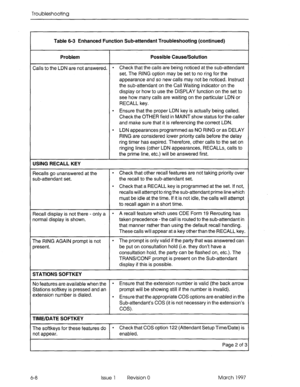 Page 424Troubleshooting 
Table 6-3 Enhanced Function Sub-attendant Troubleshooting (continued) 
Problem Possible Cause/Solution 
Calls to the LDN are not answered. 
l Check that the calls are being noticed at the sub-attendant 
set. The RING option may be set to no ring for the 
appearance and so new calls may not be noticed. Instruct 
the sub-attendant on the Call Waiting indicator on the 
display or how to use the DISPLAY function on the set to 
see how many calls are waiting on the particular LDN or 
RECALL...