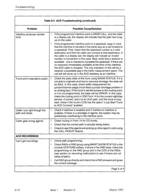 Page 426Troubleshooting 
Table 6-4 ACD Troubleshooting (continued) 
Probtem 
Interflow produces reorder 
tone. Possible Cause/Solution 
l If the programmed interflow point is DROP CALL, and the caller 
is a display set, the display will indicate that the path has hung 
up on the caller. 
l If the programmed interflow point is a speedcall, keep in mind 
that the interflow is handled in the same way as a call forward to 
a speedcall. First, check that the speedcall number is a valid 
destination and that the...