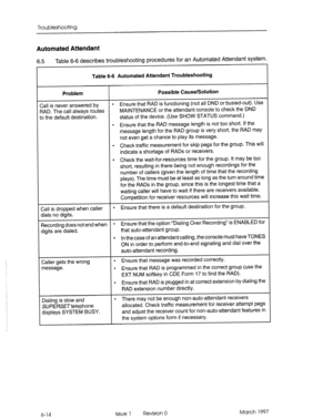 Page 430Troubleshooting 
Automated Attendant 
6.5 Table 6-6 describes troubleshooting procedures for an Automated Attendant system. 
Table 6-6 Automated Attendant Troubleshooting 
Problem Possible Cause/Solution 
Call is never answered by l Ensure that RAD is functioning (not all DND or busied-out). Use 
RAD. The call always routes MAINTENANCE or the attendant console to check the DND 
:o the default destination. status of the device. (Use SHOW STATUS command.) 
. 
Ensure that the RAD message length is not too...