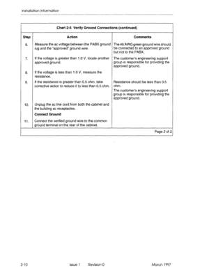 Page 44ins~alia~ion Information 
Chart 2-5 Verify Ground Connections (continued) 
Step Action Comments 
6. Measure the ac voltage between the PABX ground The #6 AWG green ground wire should 
lug and the “approved” ground wire. be connected to an approved ground 
but not to the PABX. 
7. If the voltage is greater than 1 .O V, locate another The customer’s engineering support 
approved ground. group is responsible for providing the 
approved ground. 
6. If the voltage is less than 1 .O V, measure the 
resistance....