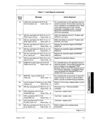 Page 437Maintenance Log Messages 
Table 7-l Fault Reports (continued) 
Alarm 
Code Message Action Required 
13 LS/GS trnk card failed at 02 02 01 00 
Do a directed test on the specified circuit to 
Hybrid loopback test Alarm Code =13 verify the problem. If the problem persists, the 
fault is isolated to the specified circuit. Refer 
to the appropriate part of this Practice. 
Otherwise, investigate further, using the 
MONITOR DIAGNOSTICS and SHOW 
STATUS commands. 
14 
15 
16 
17 
18 
19 
20 DIG line card failed...