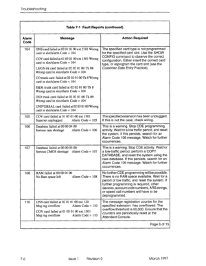 Page 440Troubleshooting 
Table 7-l Fault Reports (continued) 
1 
Alarm 
Code Message 
104 
105 ONS card failed at 02 010100 ext 2101 Wrong 
card in slotAlarm Code = 104 
COV card failed at 0 105 0 100 ext 1501 Wrong 
card in slotAlarm Code = 104 
LS/GS trk card failed at 02 02 01 00 Tk 08 
Wrong card in slotAlarn~ Code = 104 
CO trunk card failed at 02 02 0100 Tk 8 Wrong 
card in slotAlarm Code = 104 The specified card type is not programmed 
for the specified card slot. Use the SHOW 
CONFIG command to observe...