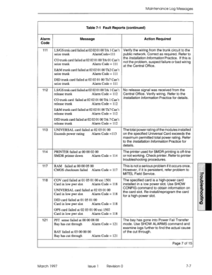 Page 441Maintenance Log Messages 
Table 7-l Fault Reports (continued) 
Alarm 
Code Message Action Required 
111 LS/GStrnkcardfai1edat020201 OOTrkl Can’t Verify the wiring from the trunk circuit to the 
seize trunk AlarmCode= 111 public network. Correct as required. Refer to 
CO tnmk card failed at 02 02 0100 Trk 01 Can’t the /r~s~a//a~~or~ /r~~orrrra~io/~ Practice. if this is 
seize trunk Alarm Code = 111 not the problem, suspect failure or bad wiring 
at the Central Off ice. 
E&M trunk card failed at 02 02 0100...