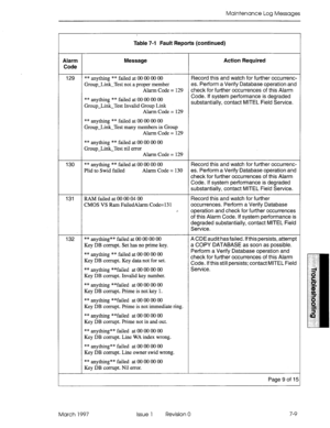 Page 443Maintenance Log Messages 
Table 7-l Fault Reports (continued) 
Alarm 
Code Message Action Required 
129 ** anything ** failed at 00 00 00 00 Record this and watch for further occurrenc- 
Group-Link-Test not a proper member es. Perform a Verify Database operation and 
Alarm Code = 129 check for further occurrences of this Alarm 
* * anything * * failed at 00 00 00 00 Code. if system performance is degraded 
Group-Link-Test Invalid Group Link substantially, contact MITEL Field Service. 
Alarm Code = 129...