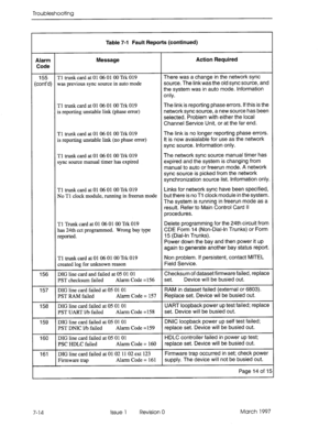 Page 448Troubleshooting 
Table 7-l Fault Reports (continued) 
Alarm 
Code Message Action Required 
155 Tl trunk card at 0106 01 00 Trk 019 There was a change in the network sync 
[cont’cf) was previous sync source in auto mode source. The link was the old sync source, and 
the system was in auto mode. Information 
only. 
Tl trunk card at 01 06 01 00 Trk 019 
is reporting unstable link (phase error) The link is reporting phase errors. If this is the 
network sync source, a new source has been 
selected. Problem...